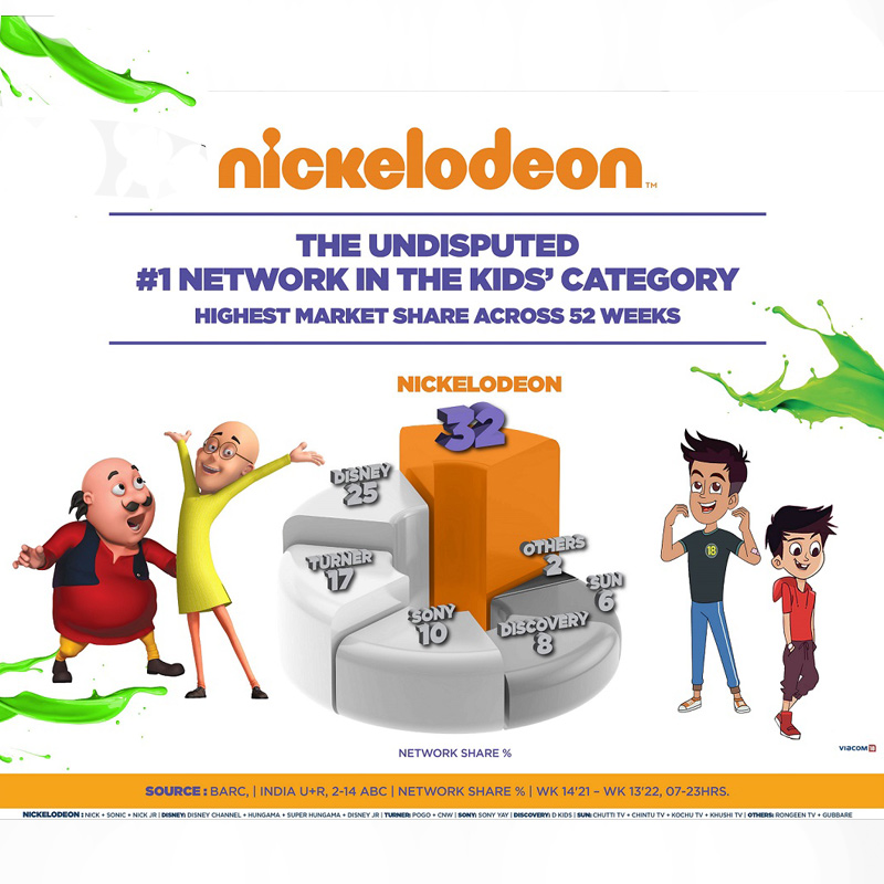 Nickelodeon continues to dominate the pole position as top kids’ network in India