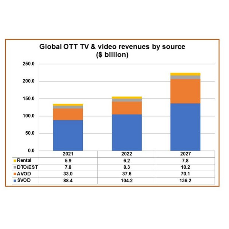 OTT global revenues to increase significantly in 2022: Report