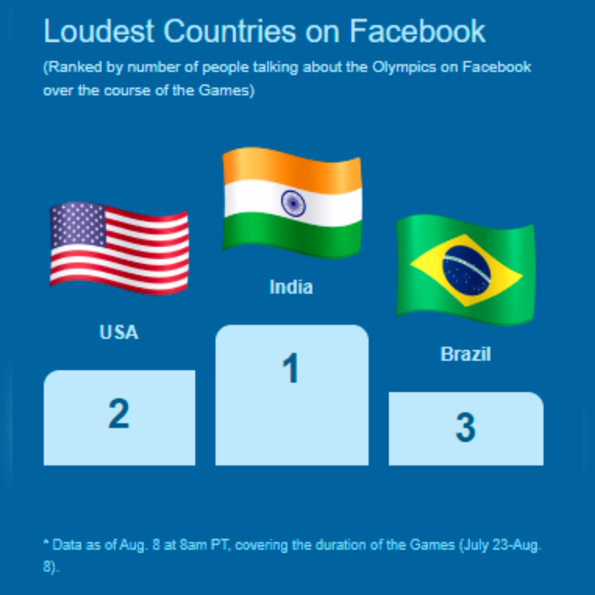 India leads the spot in highest engagement on Facebook during Tokyo Olympics