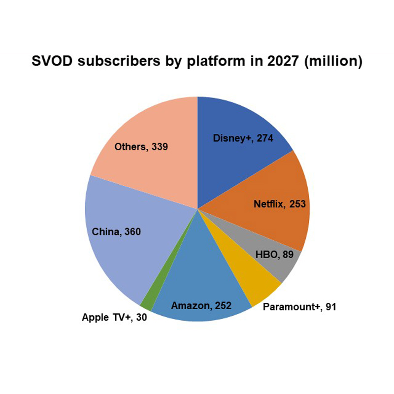 Global SVOD subscriptions to grow by 485 million: Research