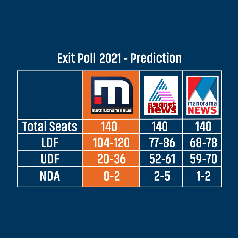 Mathrubhumi News makes near accurate post-poll predictions in Kerala