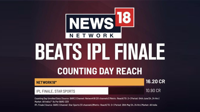 News18 Network’s counting day TV viewership leaves IPL finale behind