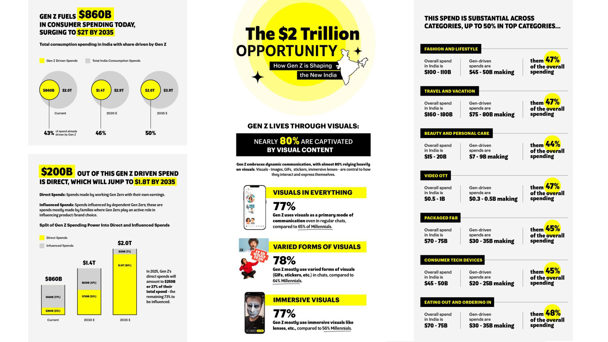 Snap Inc & BCG launch India’s first report on Gen Z