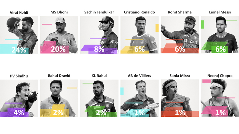 Ormax Media plays a data masterstroke with OTT sports tracking tool