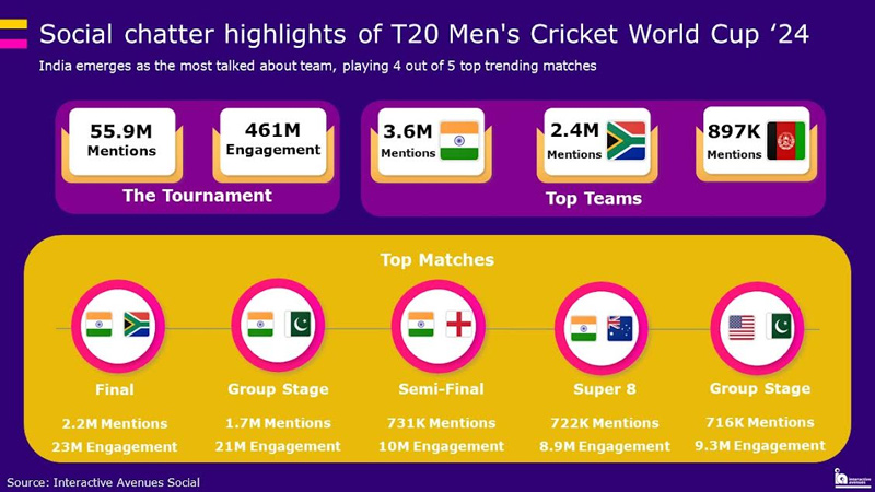 ICC Men’s Cricket T20 World Cup garners 55.9 Mn social media mentions