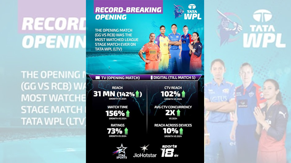JioStar breaks viewership records with Tata WPL’s historic opening