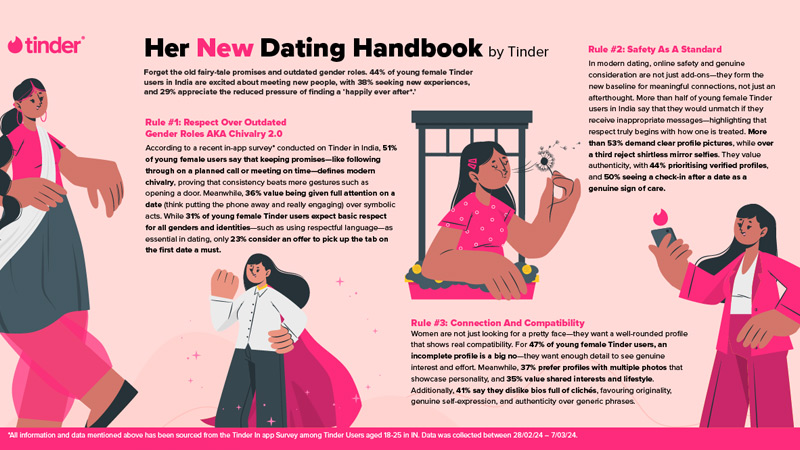 Tinder redefines modern dating rules for Women on International Women’s day