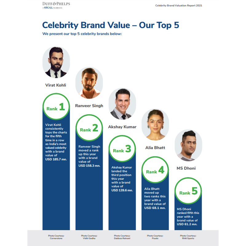 Virat Kohli stays most valuable celebrity in 2021 with brand value of $185 mn: Report