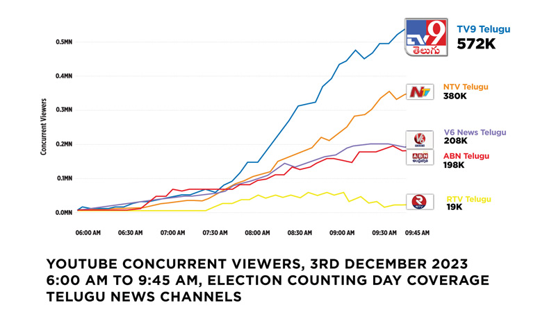 TV9 Digital wins a historic mandate on counting day