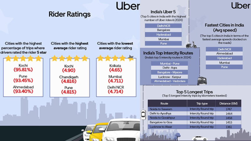 A billion journeys, countless stories: How India Ubered through 2024