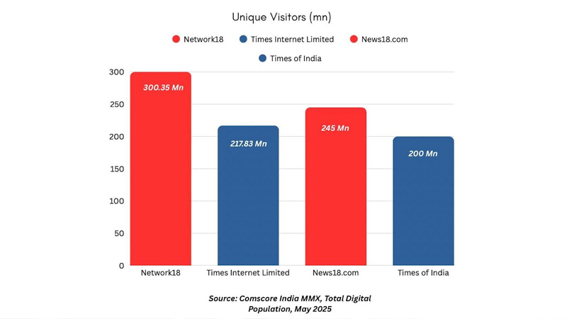 Network18 widens lead over Times Internet with digital and TV dominance
