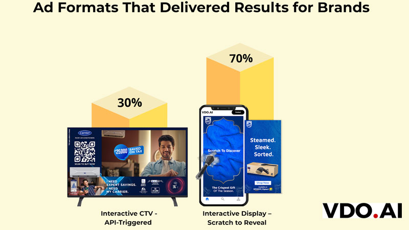 CTV Ads hit record completion for consumer electronics