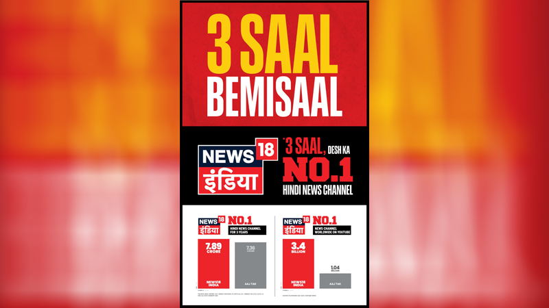 News18 India trumps Aaj Tak again, scores hat-trick as Hindi news leader on TV and Youtube
