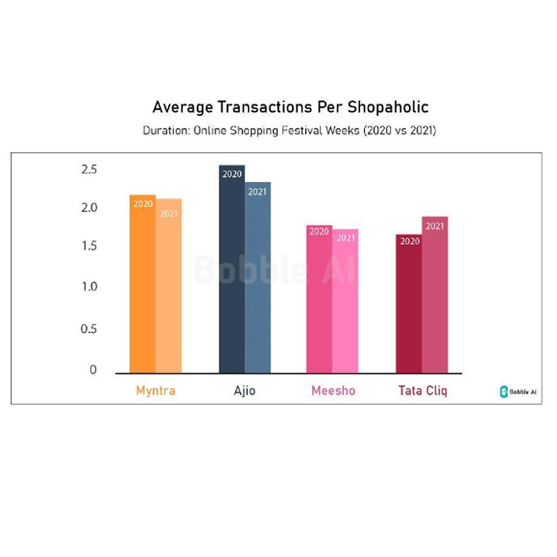 E-commerce in India sees uptick of 77% between 2020 and 2021: Report