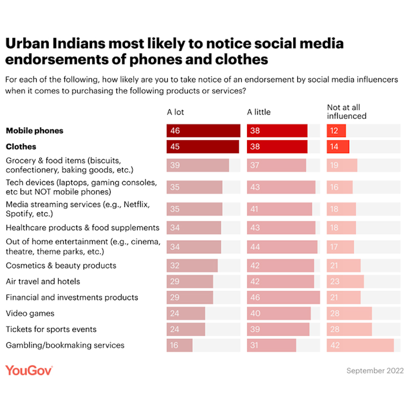 Urban Indians are most likely to notice endorsements of mobile phones and clothes on social media