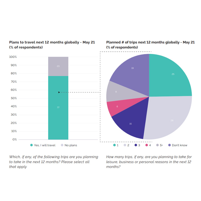 Domestic travel picks pace amid vaccine roll-out, easing of rules shows survey