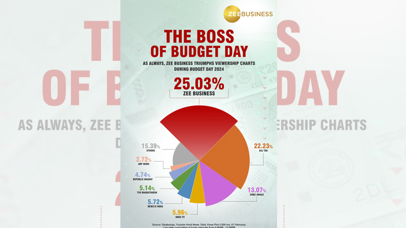 Zee Business emerges as the leading YouTube live channel during budget day
