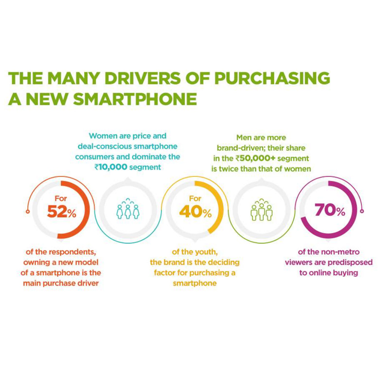 Content consumption on OTT apps increases the growth of smartphone users, finds ZEE5 Intelligence Monitor research