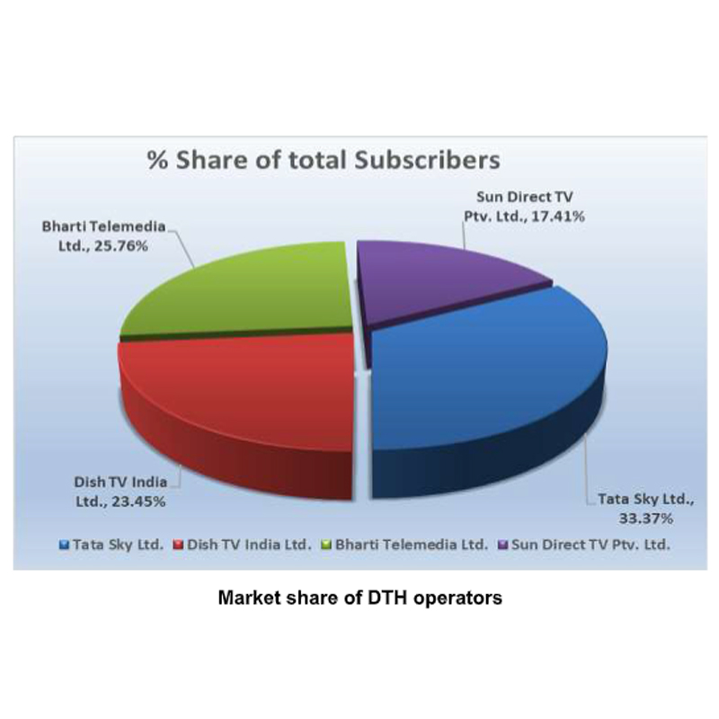 DTH subscribers grow in June quarter, Tata Sky maintains lead in pay TV genre: Trai