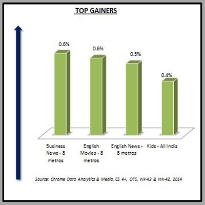 Chrome Data: Week 43 sees marginal gain