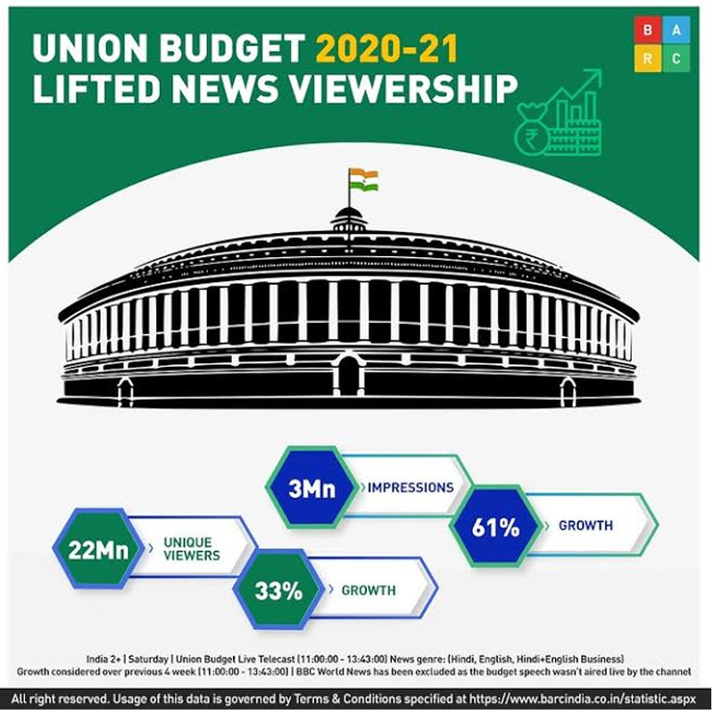 News viewership grew by 60% during budget speech