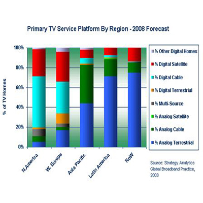 Analog Terrestrial TV Homes to decline 24 per cent by 2008