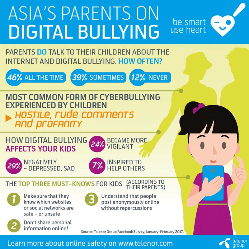 Cyberbullying may lead to depression in Asian kids