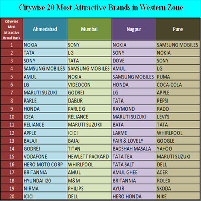 Samsung Mobiles is India’s Most Attractive Brand, Sony takes 2nd place
