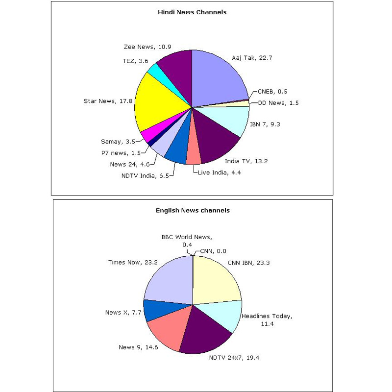 Ayodhya verdict: Aaj Tak leads the pack