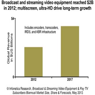 Broadcasting and video equipment to show sizable increase in 2013