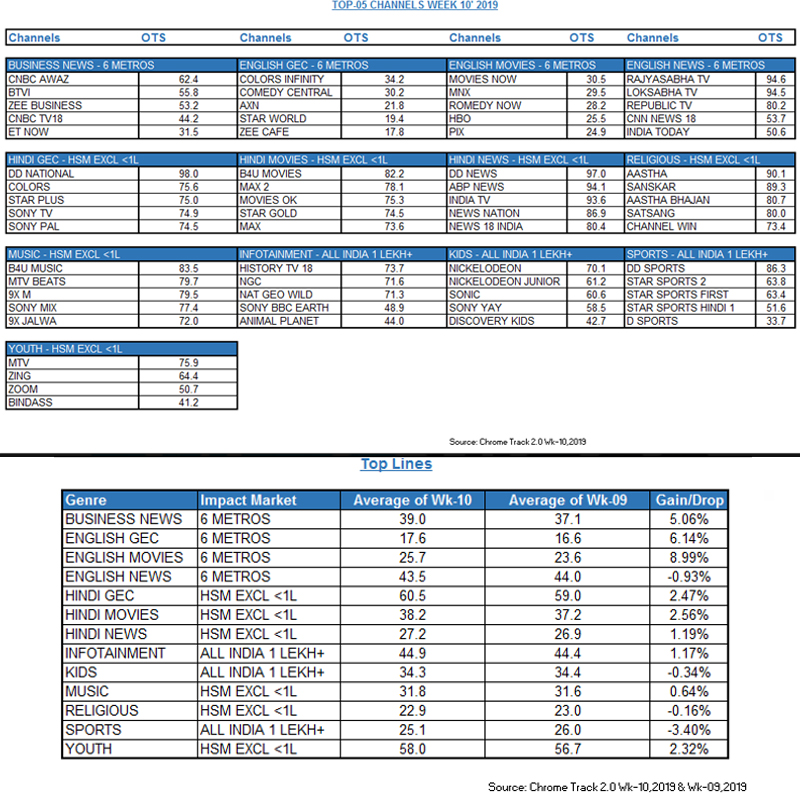 English movies most benefitted genre in Chrome week 10