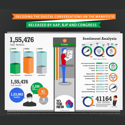 BJP’s manifesto most-talked on social media