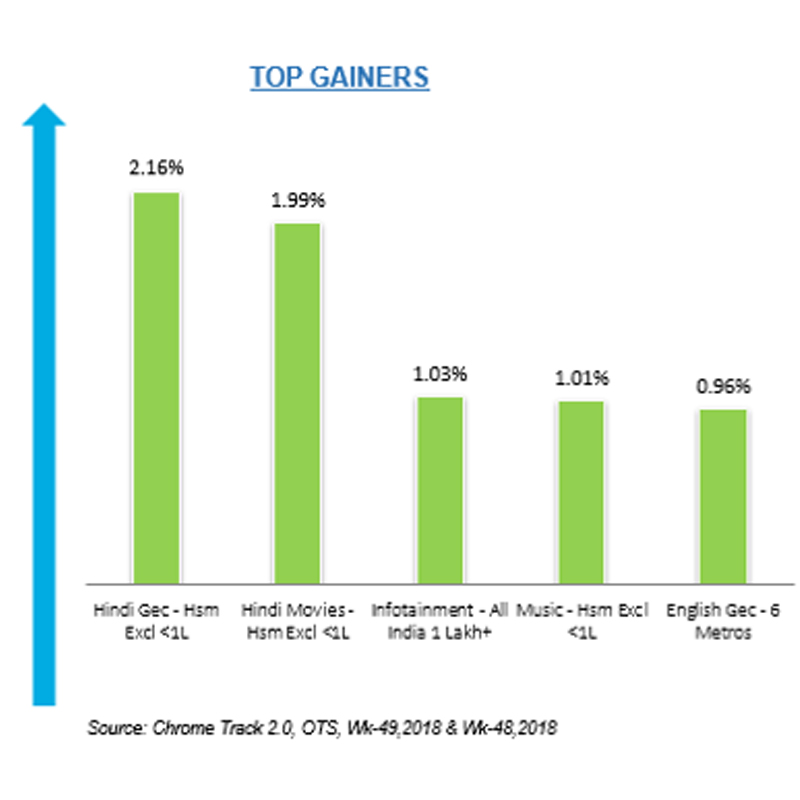 Hindi GEC most benefited genre in Chrome DM week 49