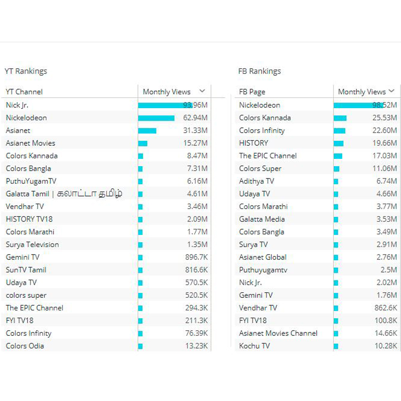 Nick and Colors Kannada among top FB, YouTube monthly views: Culture Machine analysis