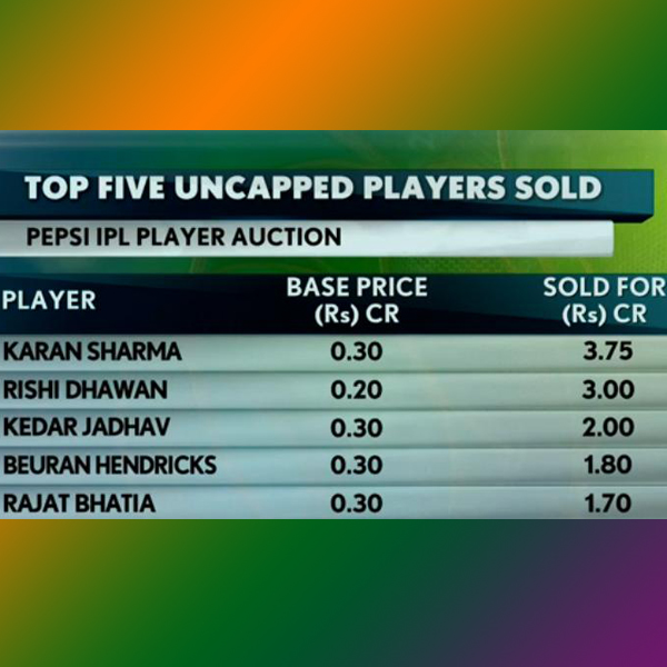 IPL 7 auction Day 2: Karan Sharma gets Rs 3.75 cr, Rishi Dhawan Rs 3 cr