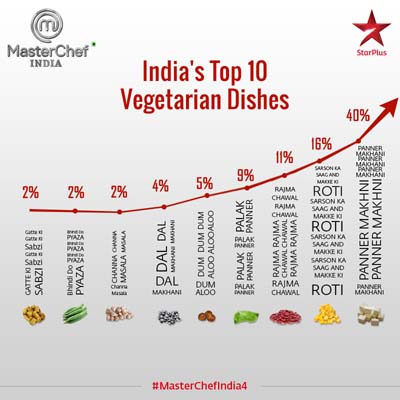 ‘Masterchef’ awards Paneer Makhani as India’s favourite veg dish