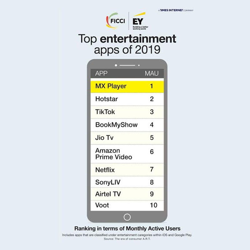 MX Player emerges as top entertainment app of 2019 in India: Report