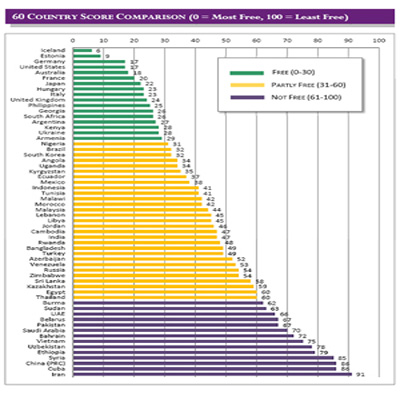 India among partly-free countries as far as Freedom on the Net goes