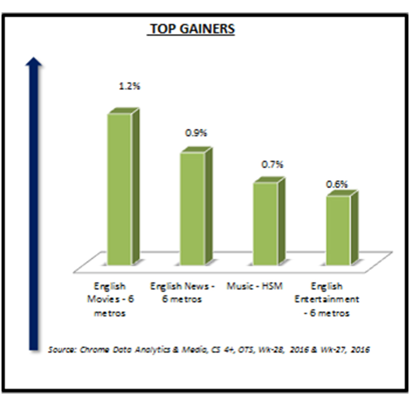 English Movies genre tops the chart with 1.2 % OTS