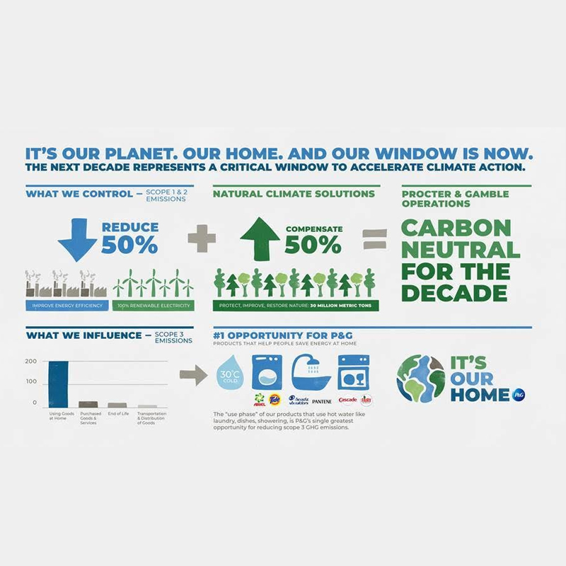 P&G pledges to go carbon-neutral by end of decade
