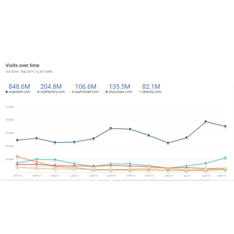 Snapdeal traffic grows 61% in a year, now India’s third-largest marketplace