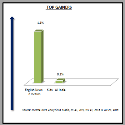Chrome week 21: English News genre sees max growth, Times Now leads