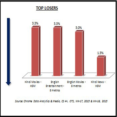 Chrome Data: No gainers this week