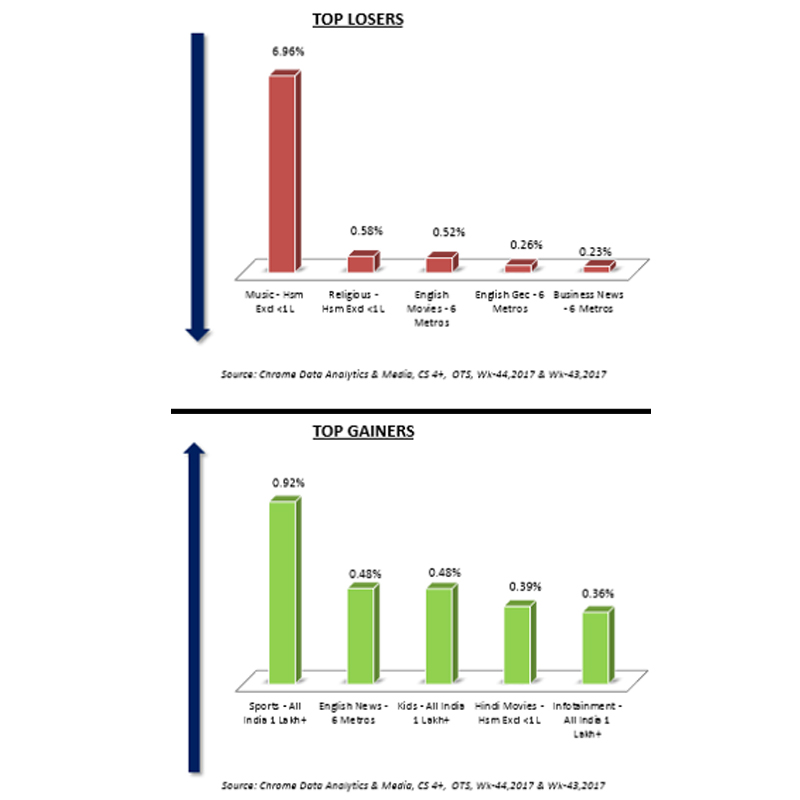 DD Sports & Star Sports gain highest OTS in genre: Chrome DM