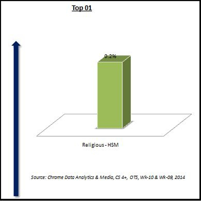 Chrome data: Only religious channels gain in week 10