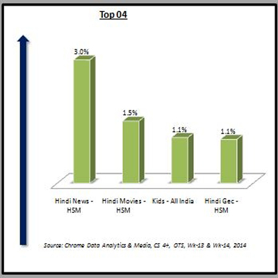 Chrome data: Hindi news channels gain maximum