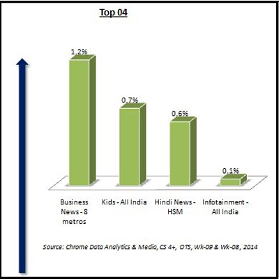 Chrome data: Business news channels gain over Hindi and English news channels