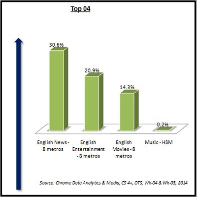 Chrome Data: AAP helps English News genre to claim the top slot in week 4