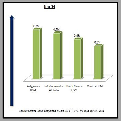 Chrome data: Week 17 sees a minor rise