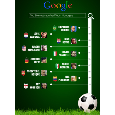 Brazilian Coach Luiz Felipe Scolari leaps ahead in online popularity;emerges as the most searched coach on Google